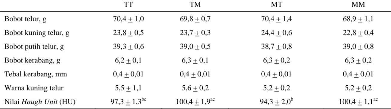 Tabel 3. Sifat-sifat kualitas telur itik Tegal (TT), Mojosari (MM), persilangan jantan Tegal dan betina Mojosari (TM) dan  persilangan jantan Mojosari dan betina Tegal 