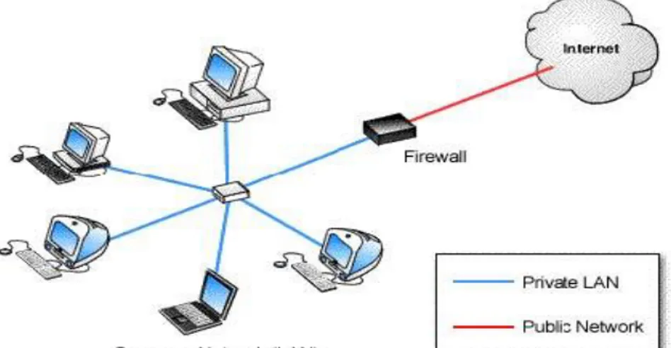 Gambar 2. Firewall sebagai pembatas LAN dengan internet 