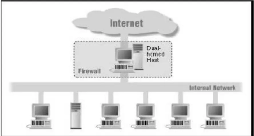 Gambar 4. Dual homed host architecture 
