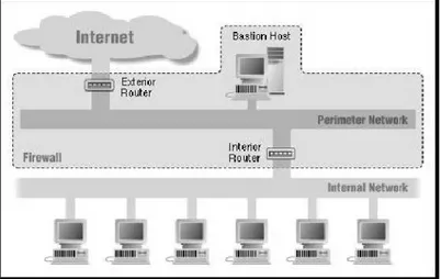 Gambar 6. Screened subnet architecture 