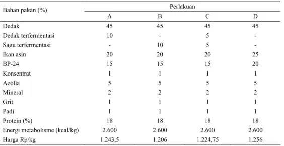 Tabel 1. Susunan pakan perlakuan fermentasi untuk itik Alabio periode bertelur  Perlakuan  Bahan pakan (%)  A B C D  Dedak 45  45  45  45  Dedak terfermentasi  10  -  5  -  Sagu terfermentasi  -  10  5  -  Ikan asin  20  20  20  25  BP-24 15  15  15  20  K