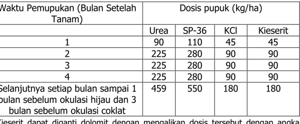 Tabel 1.  Rekomendasi pemupukan pada pembibitan  Waktu Pemupukan (Bulan Setelah 