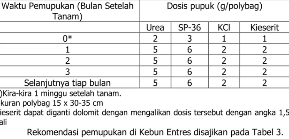 Tabel 2. Rekomendasi pemupukan di polybag  Waktu Pemupukan (Bulan Setelah 