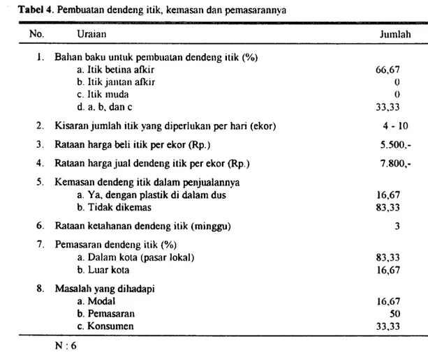 Tabel 4. Pembuatan dendeng itik, kemasan dan pemasarannya