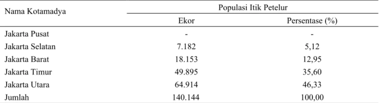 Tabel 1.  Sebaran jumlah dan persentase populasi itik petelur yang terdapat di lima Kotamadya di DKI Jakarta  pada tahun 2000 