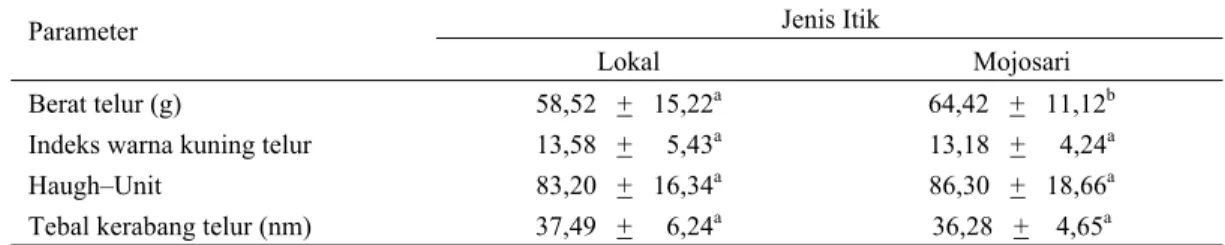 Tabel 4.  Rataan nilai kualitas telur dari itik lokal dan Mojosari yang diamati selama penelitian* ) Jenis Itik 