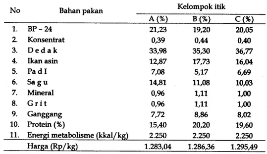 Tabel 1. Susunan ransum untuk kegiatan SPAKUItik Alabio TA. 1998/1999