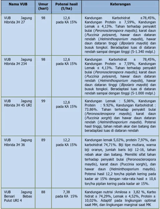 Tabel 9. Varietas unggul baru serealia yang dilepas tahun 2015. 