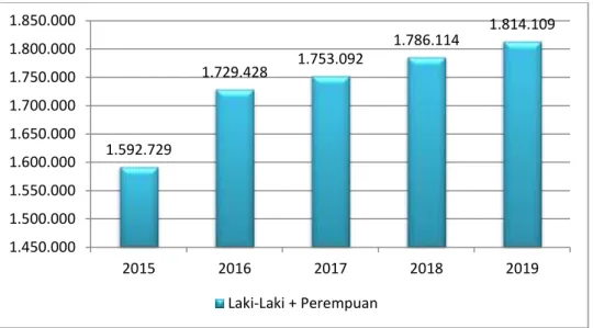 Grafik 3.2  Perkembangan Demografi Kota Semarang 2015 – 2019  Berdasarkan  sebaran  atau  distribusi  penduduknya,  kecamatan  di  Kota  Semarang  yang  memiliki  jumlah  penduduk  tertinggi  dalam  kurun  waktu  enam  tahun  terakhir  (2015  –  2019)  ada