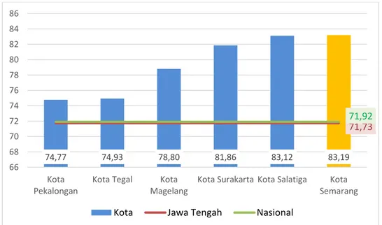 Grafik 3.6  Perbandingan IPM Kota Semarang dengan Kota lainnya   di Provinsi Jawa Tengah Tahun 2019 