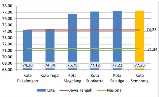 Grafik 3.7  Grafik Perbandingan Angka Harapan Hidup Kota  Semarang dengan Kota Lain di Provinsi Jawa Tengah  Tahun 2019 