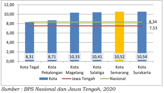 Grafik 3.9  Grafik Rata-Rata Lama Sekolah Kota Semarang  dengan Kota Lain di Provinsi Jawa Tengah Tahun  2019 