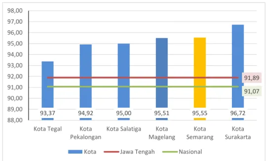 Grafik 3.12  Perbandingan IPG Kota Semarang dengan Kota  sekitar di Provinsi Jawa Tengah, Tahun 2019 