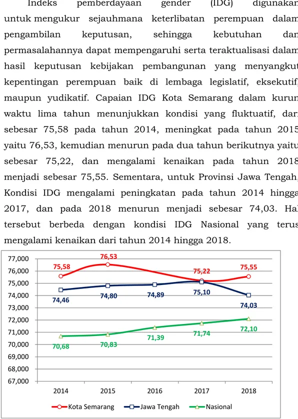 Grafik 3.13  Perkembangan IDG Kota Semarang dengan Provinsi  Jawa Tengah dan Nasional Tahun 2015-2019 