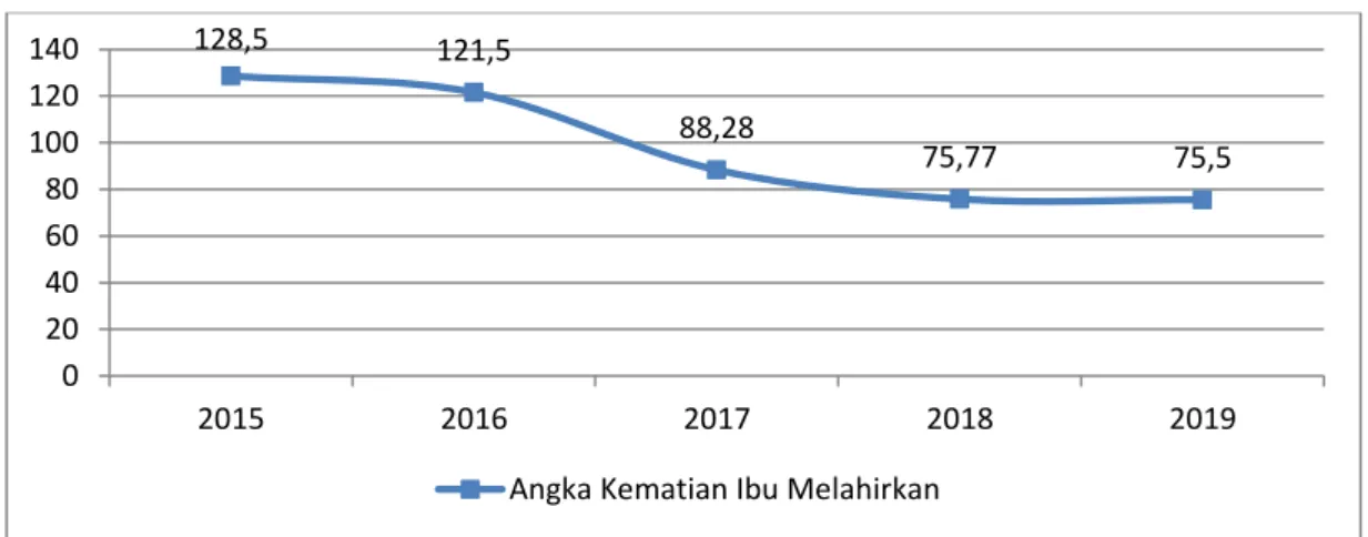 Grafik 4.2  Capaian  Angka  Kematian  Ibu  Melahirkan  Per  100.000 KH Kota Semarang Tahun 2015-2019 