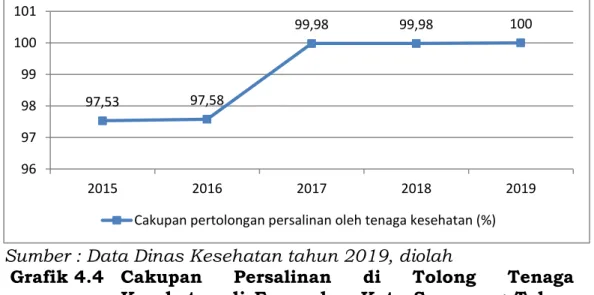 Grafik 4.4  Cakupan  Persalinan  di  Tolong  Tenaga  Kesehatan  di  Fasyankes  Kota  Semarang  Tahun  2015-2019 (%) 