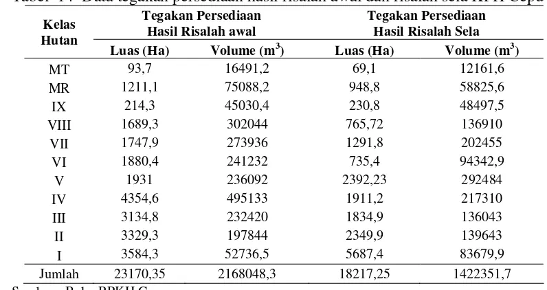 Tabel  13  Data tegakan persediaan hasil risalah awal dan risalah sela KPH  Blora 