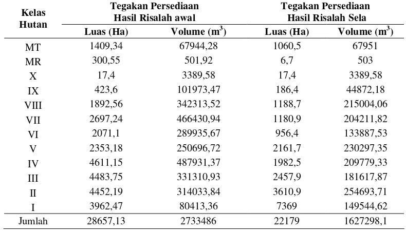 Tabel 15 Data tegakan persediaan hasil risalah awal dan risalah sela KPH  Randublatung 