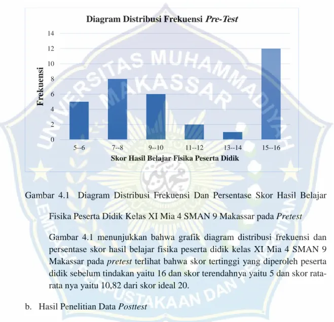 Gambar  4.1    Diagram  Distribusi  Frekuensi  Dan  Persentase  Skor  Hasil  Belajar     Fisika Peserta Didik Kelas XI Mia 4 SMAN 9 Makassar pada Pretest 