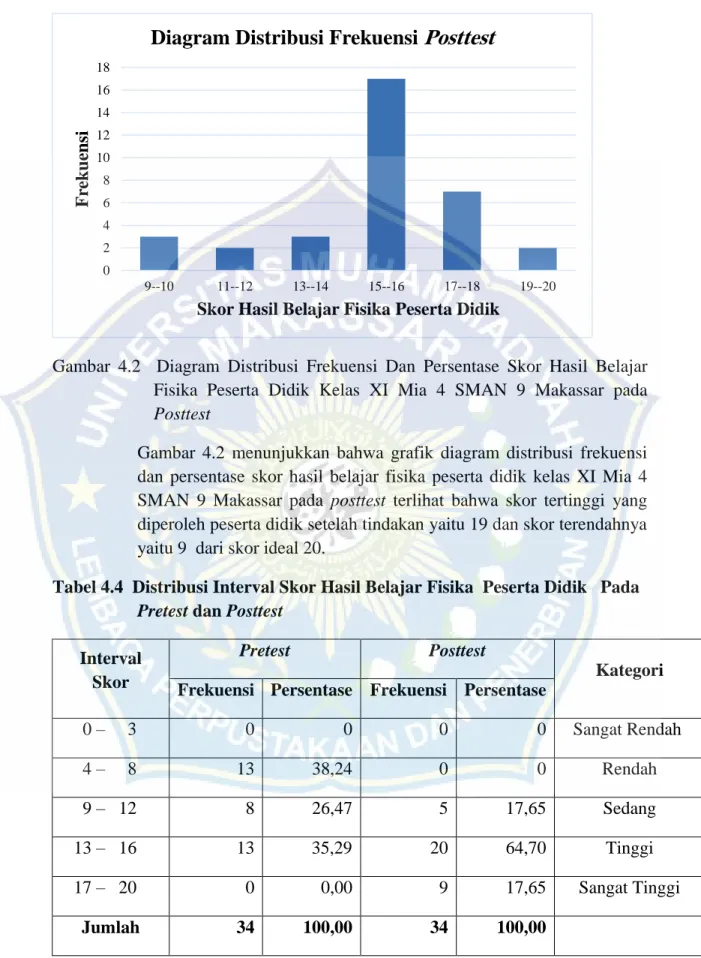 Gambar  4.2    Diagram  Distribusi  Frekuensi  Dan  Persentase  Skor  Hasil  Belajar  Fisika  Peserta  Didik  Kelas  XI  Mia  4  SMAN  9  Makassar  pada  Posttest 