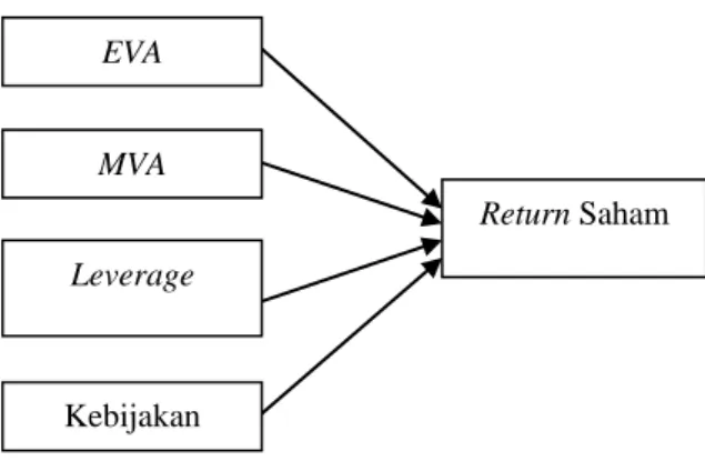Gambar 1. Kerangka Konseptual  Hipotesis   EVA  MVA  Leverage  Return Saham Kebijakan Deviden 