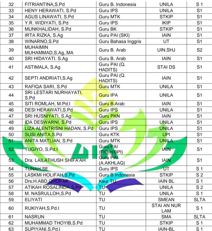 Tabel  1.  Data  Guru  PNS  MTs  Negeri  1  Bandar  Lampung  (Sumber  :  Dokumentasi  8