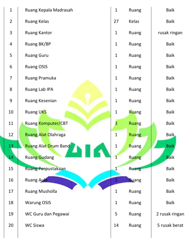 Tabel 3. Sarana dan Prasarana MTs Negeri 1 Bandar Lampung (Sumber : Dokumentasi  8. Profil MTsN 1 Bandar Lampung, h