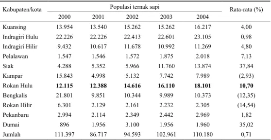 Tabel 1. Perkembangan ternak sapi di kabupaten/kota se-Provinsi Riau tahun 2000-2004  Populasi ternak sapi 