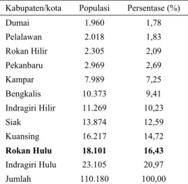 Tabel 3.  Sebaran penyediaan daging sapi di  kabupaten/kota se-Provinsi Riau tahun  2004 