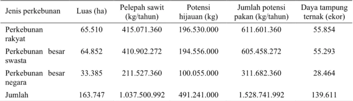 Tabel 4. Luas kebun sawit dan potensi pakan ternak di Kabupaten Rokan Hulu tahun 2004  Jenis perkebunan  Luas (ha)  Pelepah sawit 