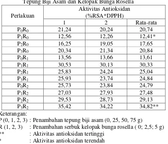 Tabel 1. Data Hasil Uji Aktivitas Antioksidan Biskuit dengan Penambahan Tepung Biji Asam dan Kelopak Bunga Rosella 