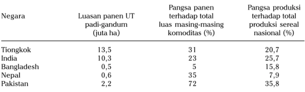 Tabel  3. Luasan usahatani padi-gandum di Asia, dan pangsa produksinya terhadap total produksi sereal.