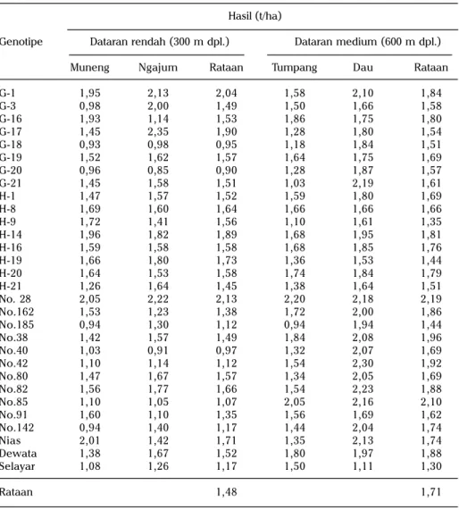 Tabel 6. Hasil uji beberapa kultivar gandum di dataran rendah dan medium, 2011.