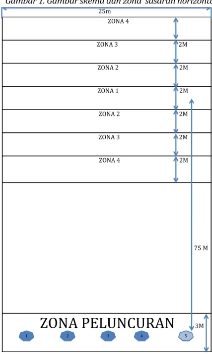 Gambar 1. Gambar skema dan zona  sasaran horizontal 