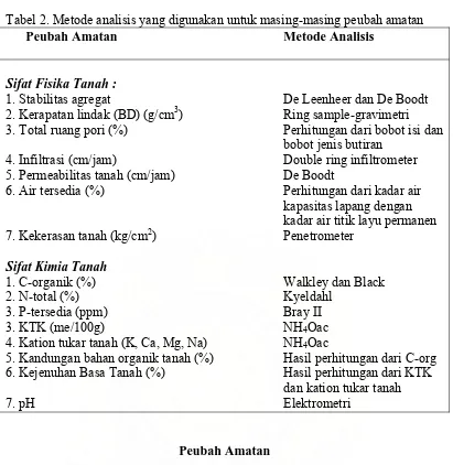 Tabel 2. Metode analisis yang digunakan untuk masing-masing peubah amatan  Peubah Amatan     Metode Analisis   