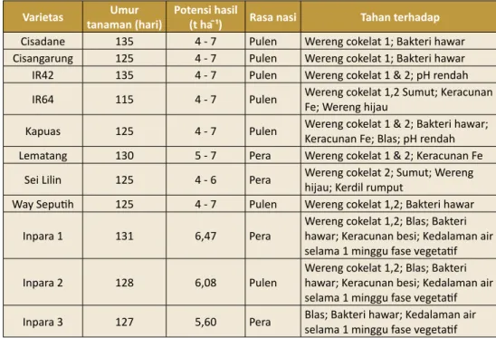 Tabel 4.2 Varietas unggul padi toleran keracunan Fe dan toleran rendaman pada lahan gambut.