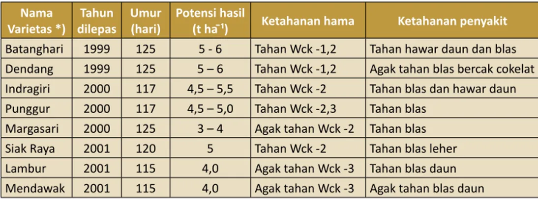 Tabel 4.3   Varietas unggul padi (padi rintak) yang sesuai dikembangkan pada musim kemarau di  lahan rawa lebak.