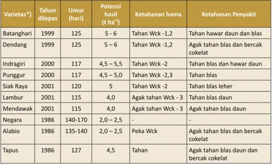 Tabel 4.4   Varietas  unggul  padi  (padi  surung)  yang  sesuai  dikembangkan  pada  musim  hujan  di  lahan rawa lebak.