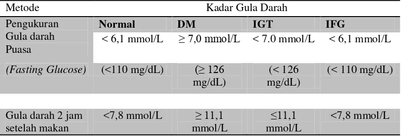 Tabel 2.1 Kriteria diagnosis untuk gangguan kadar gula darah (Depkes, 2009) 