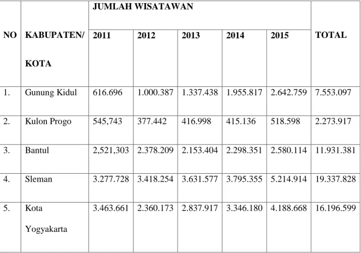 Tabel 1: Data Jumlah Pengunjung Tempat Wisata Kabupaten di  Daerah Istimewa Yogyakarta 2011-2015