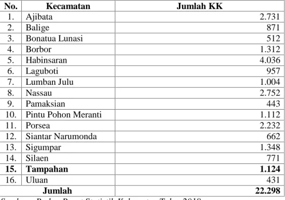 Tabel 3.1 Jumlah Petani KK Menurut Kecamatan di Kabupaten Toba Tahun 2018