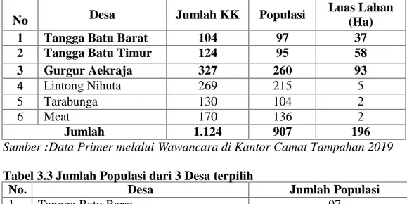 Tabel 3.2. Jumlah KK, Jumlah Populasi dan Luas Lahan Tanaman Kopi (Ha) di Kecamatan Tampahan Tahun 2019
