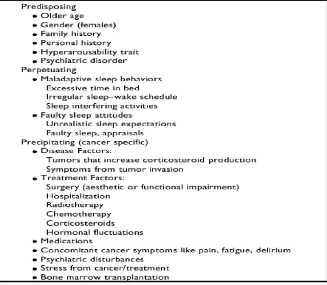 Tabel 1. Faktor risiko insomnia pada pasien kanker (Induru and Walsh, 2014). 