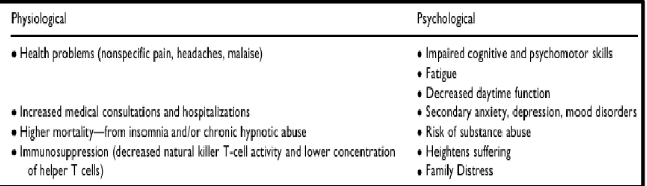 Tabel 2. Efek Insomnia pada pasien Kanker (Induru and Walsh, 2014). 