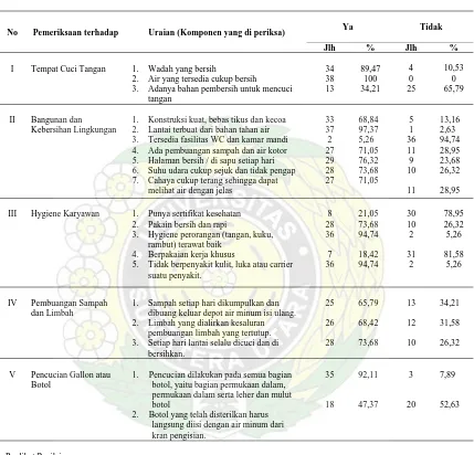 Tabel 4.2.  Distribusi Formulir Inspeksi Kondisi Sanitasi Lingkungan  Depot Air Minum Isi Ulang di Kota Batam Tahun 2008 