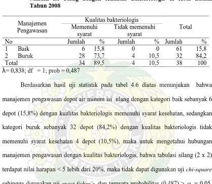 Tabel 4.6. Hasil Analisis Hubungan  Antara Manajemen Pengawasan Depot Air Minum Isi Ulang dengan Kualitas Bakteriologis di Kota Batam 