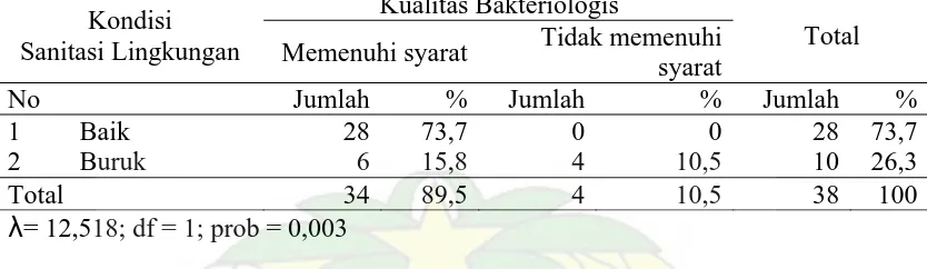 Tabel 4.7. Hasil Analisis Hubungan Antara Kondisi Sanitasi Lingkungan Depot Air Minum Isi Ulang dengan Kualitas Bakteriologis di Kota Batam 