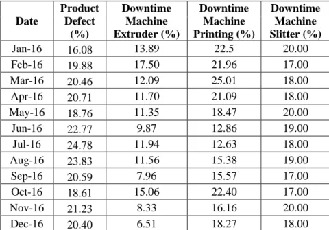 Tabel 1.1 Data Produk Cacat dan Downtime 
