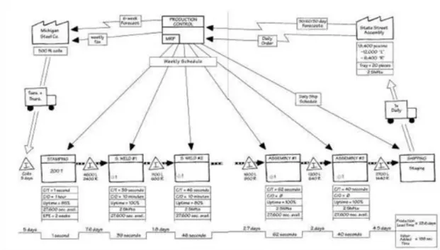 Gambar 2.1 Current State Map (Rother &amp; Shook, 1999) 