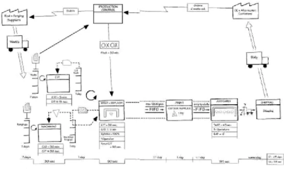 Gambar 2.2 Future State Map (Rother &amp; Shook, 1999) 